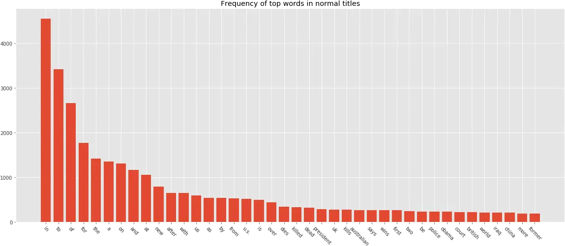 Predicting If A Headline Is Clickbait Or Not Sanjayau0027s Blog Voice And Data Arpu Trends Png Clickbait Png