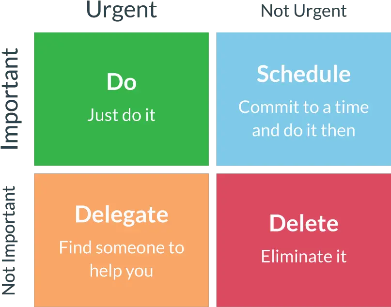 Going Beyond The Eisenhower Matrix Teaminator Blog Eisenhower Quadrant Png Important Png
