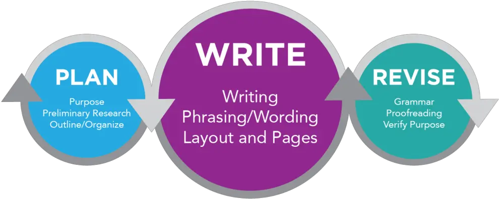 The Three Part Writing Process Business Communication Vertical Png To Be Continued Transparent Background