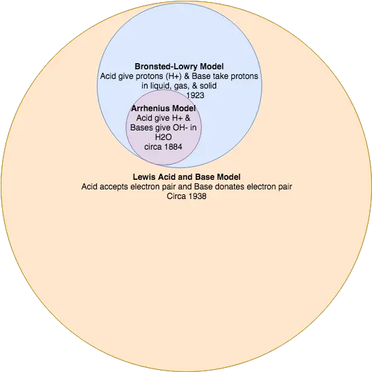 Acid Base Reaction Models Definitions Of Acids And Bases Png Models Png