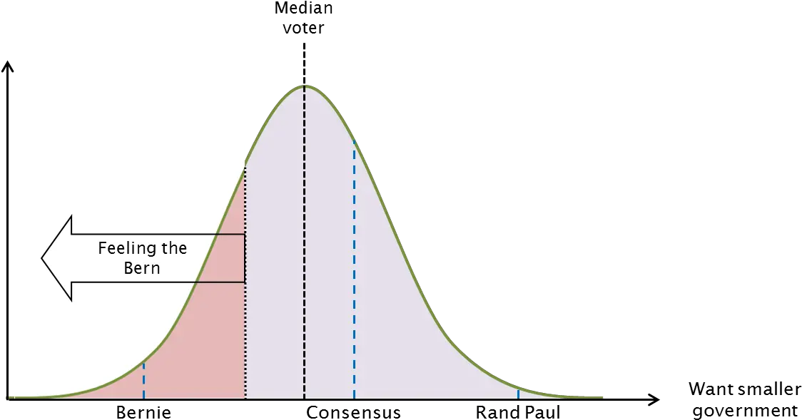 For Whom The Bell Shifts Slope Png Bell Curve Png