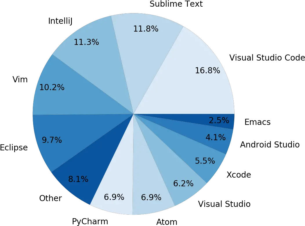The Rise Of Microsoft Visual Studio Code Hacker Noon Visual Studio Code Market Share Png Eclipse Cdt Icon