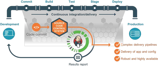 Cicd Best Practices Ci Cd Pipeline Best Practices Png Cd Logo