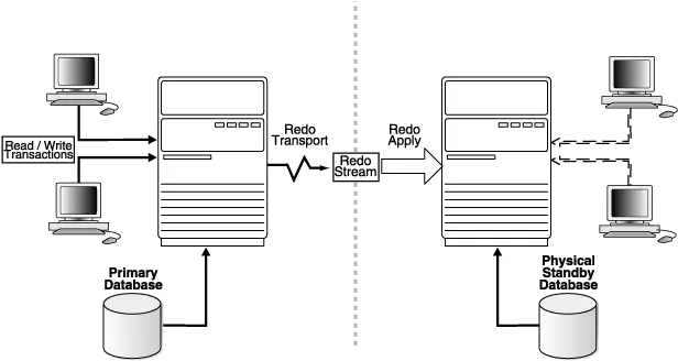 How To Create A Physical Standby Database Using Backup Pieces Physical Standby Db Png Oracle Hyperion Icon