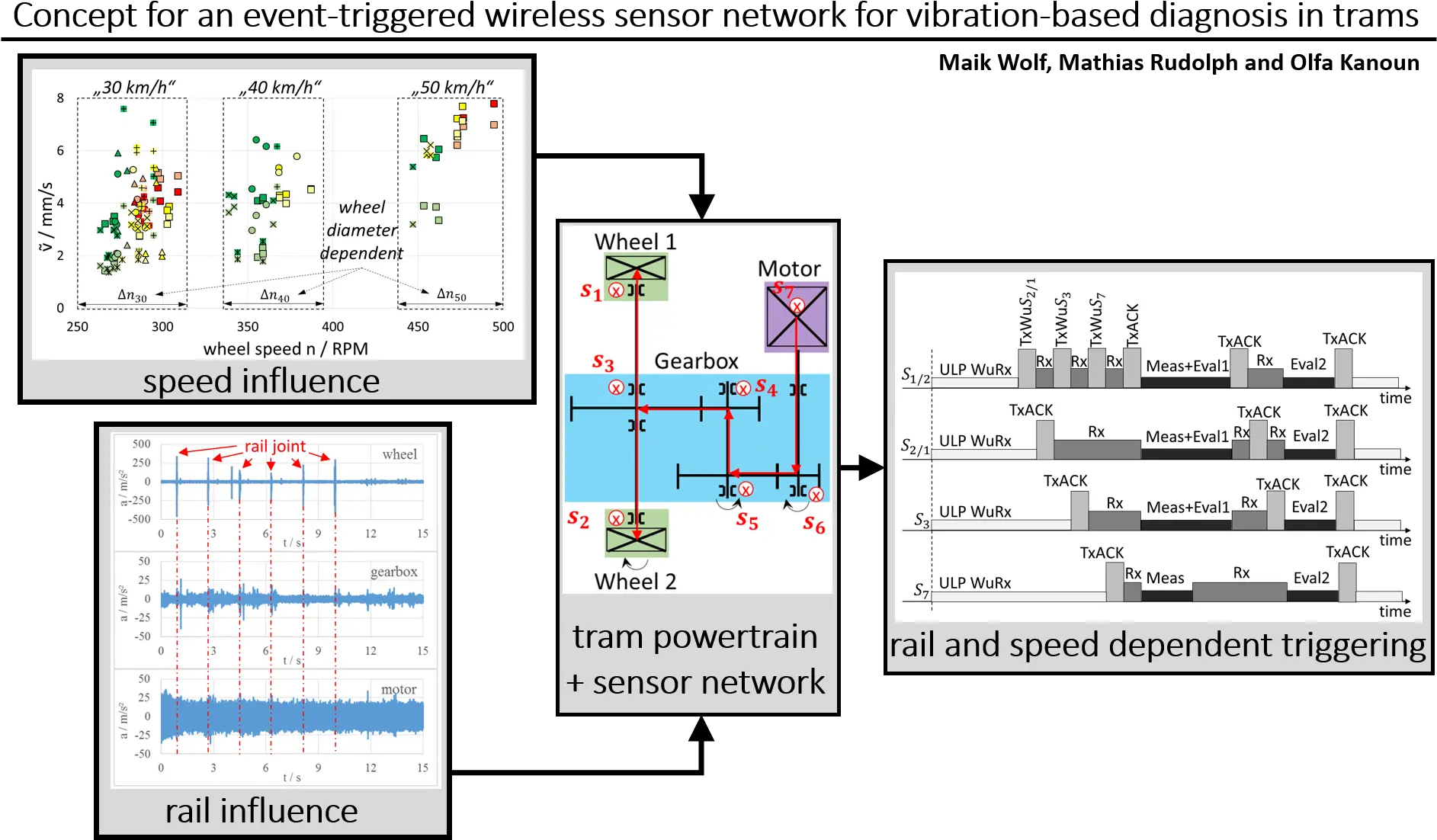 Concept For An Event Triggered Wireless Sensor Network For Vertical Png Triggered Transparent