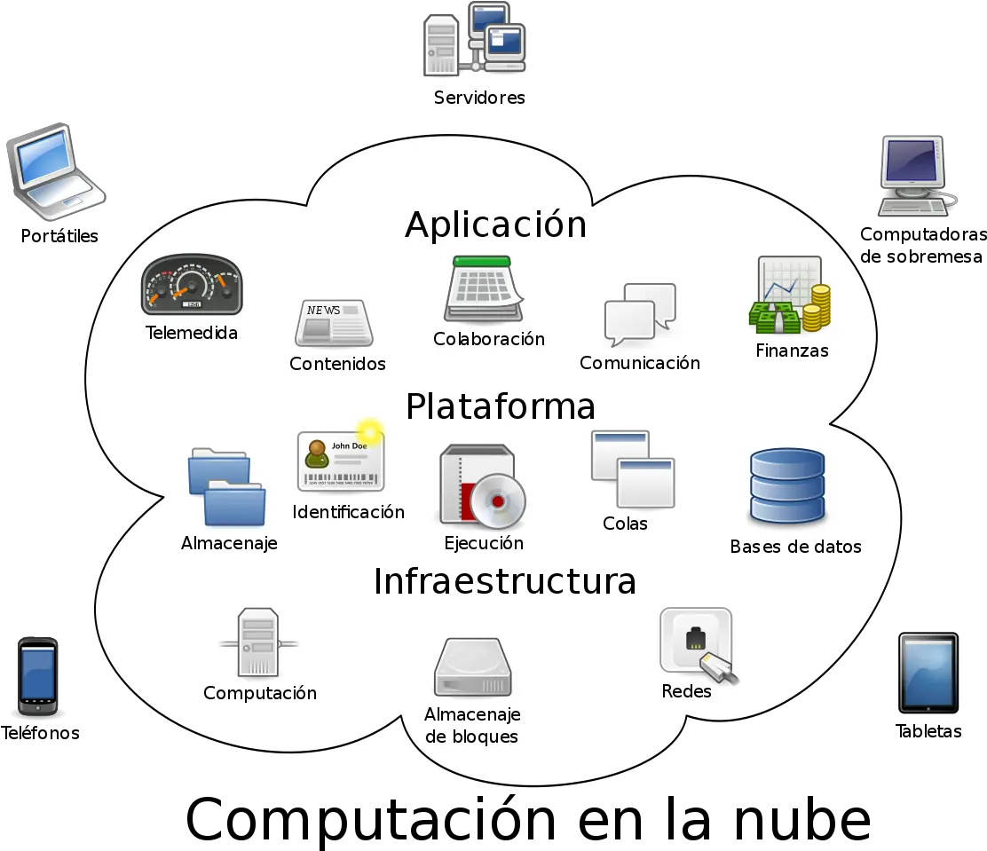 Filecloud Computing Essvg Wikimedia Commons Cloud Computing Png Nube Png