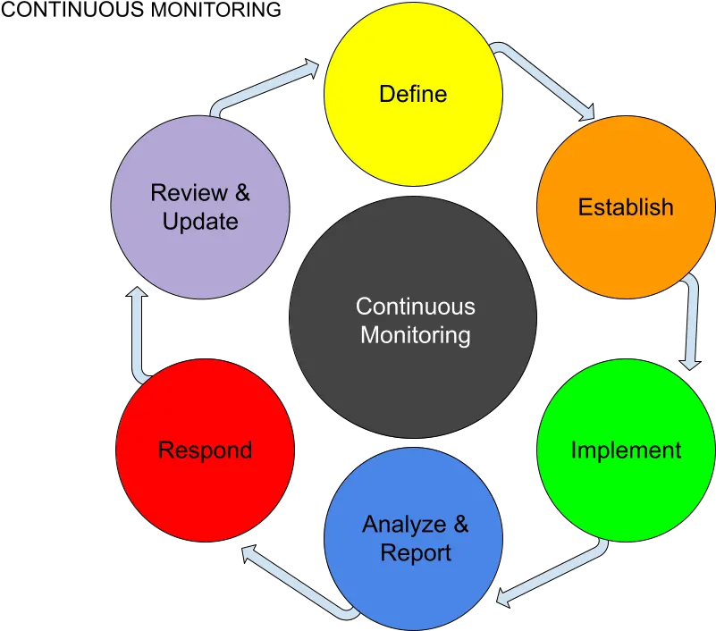 Continuous Monitoring What Is It And How Impacting Dot Png Monitoring & Compliance Icon