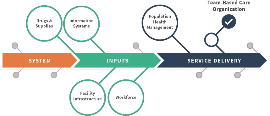 Team Basedcareorganizationpng Phcpi Team Based Care Delivery Model Organization Png